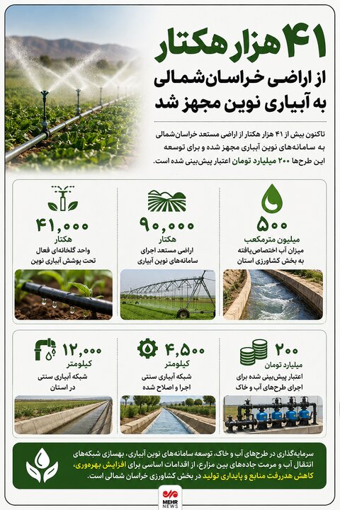 اینفوگرافیک؛ تجهیز ۴۱ هزار هکتار از اراضی خراسانشمالی به آبیاری نوین
