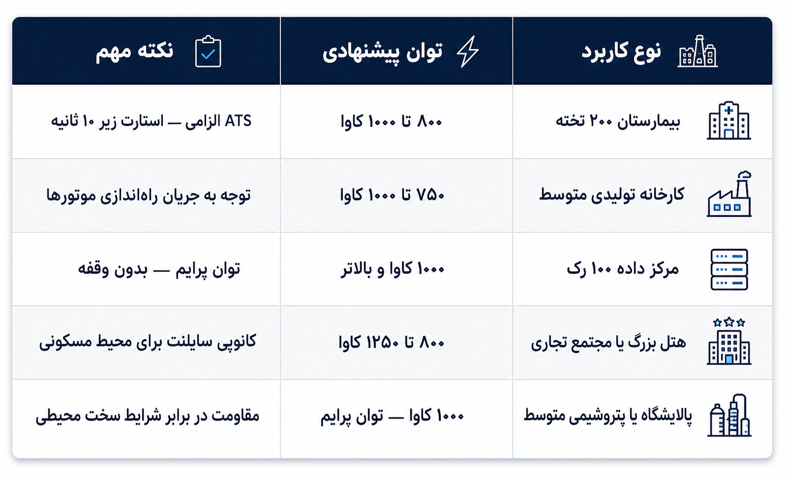 دیزل ژنراتور ۱۰۰۰ کاوا برای چه صنایعی مناسب است؟