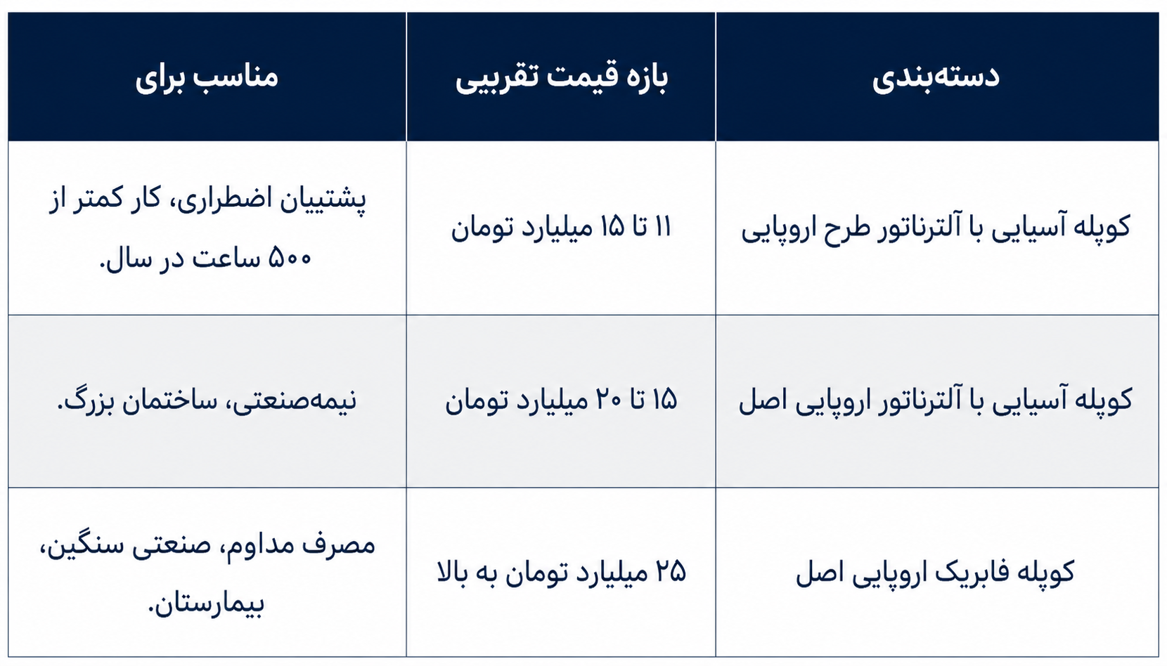دیزل ژنراتور ۱۰۰۰ کاوا برای چه صنایعی مناسب است؟