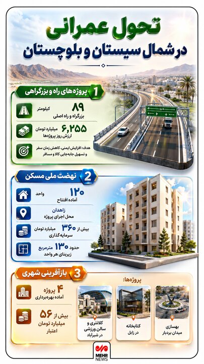 اینفوگرافیک؛ تحول عمرانی در شمال سیستان و بلوچستان