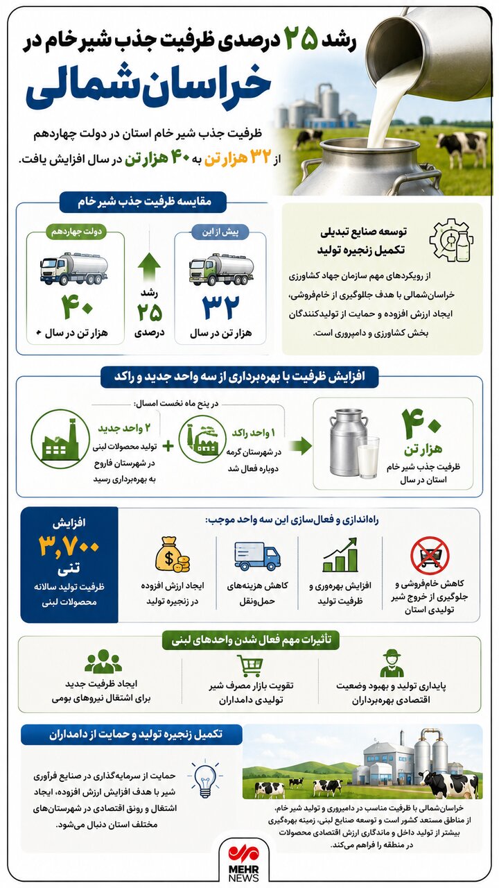 اینفوگرافیک؛ افزایش ظرفیت جذب شیر خام خراسان شمالی
