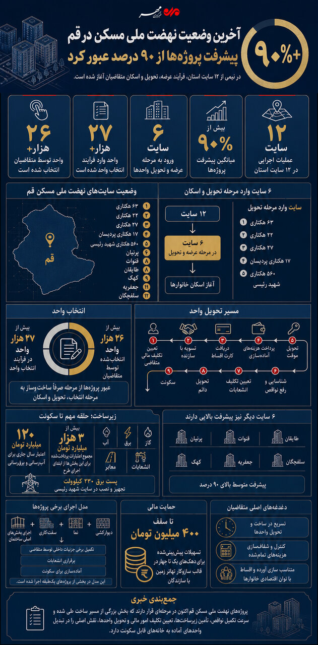 اینفوگرافیک؛ بررسی آخرین وضعیت نهضت ملی مسکن قم