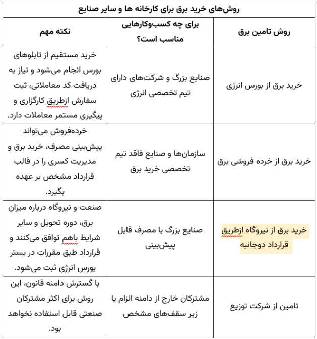 تغییرات جدید توانیر در قوانین تامین برق صنایع در سال ۱۴۰۵