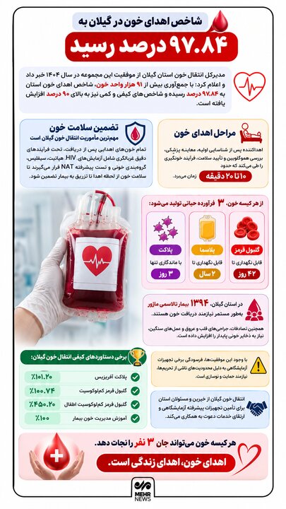 اینفوگرافیک؛ نبض اهدای خون در گیلان میتپد