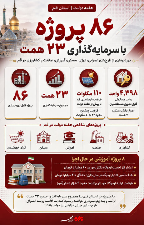 اینفوگرافیک؛ بهره‌برداری از ۸۶ پروژه در هفته دولت در قم