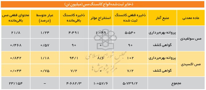ایران دهمین دارنده ذخایر مس جهان؛ اکتشاف وارد فاز تازه‌ای شد