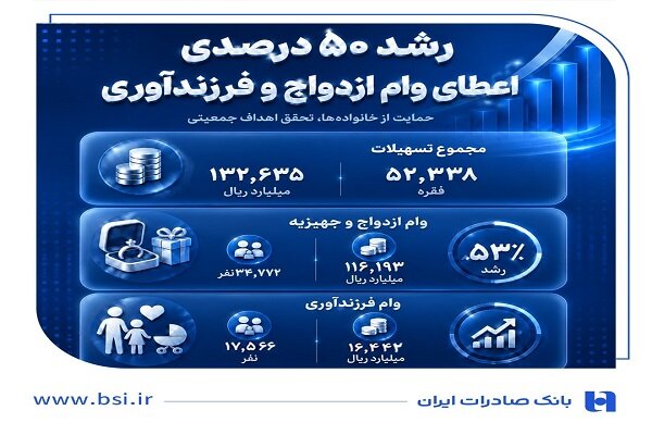 رشد ۵۰ درصدی اعطای وام ازدواج و فرزندآوری در بانک صادرات ایران