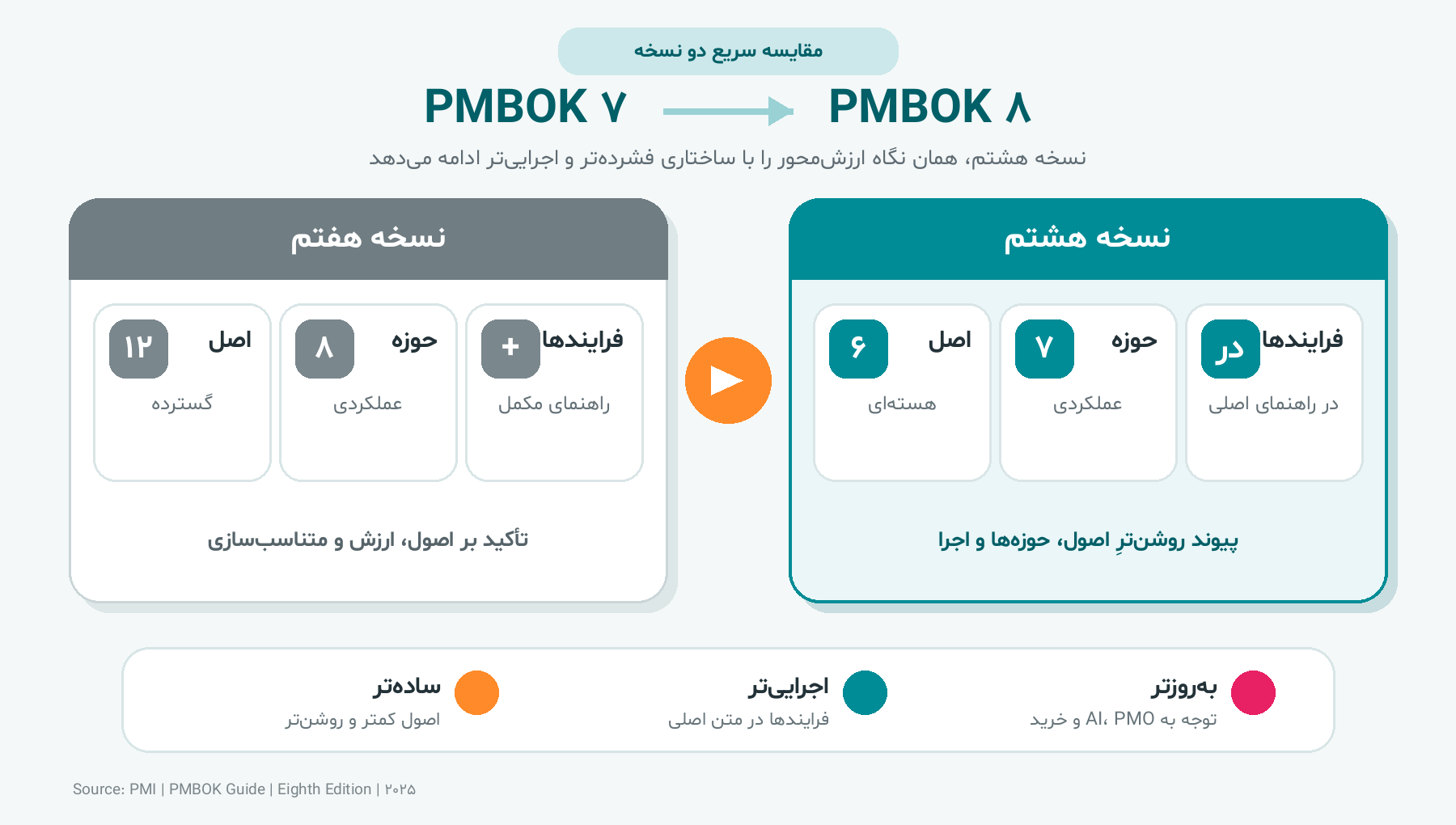 نسخه هشتم PMBOK انتشار یافت