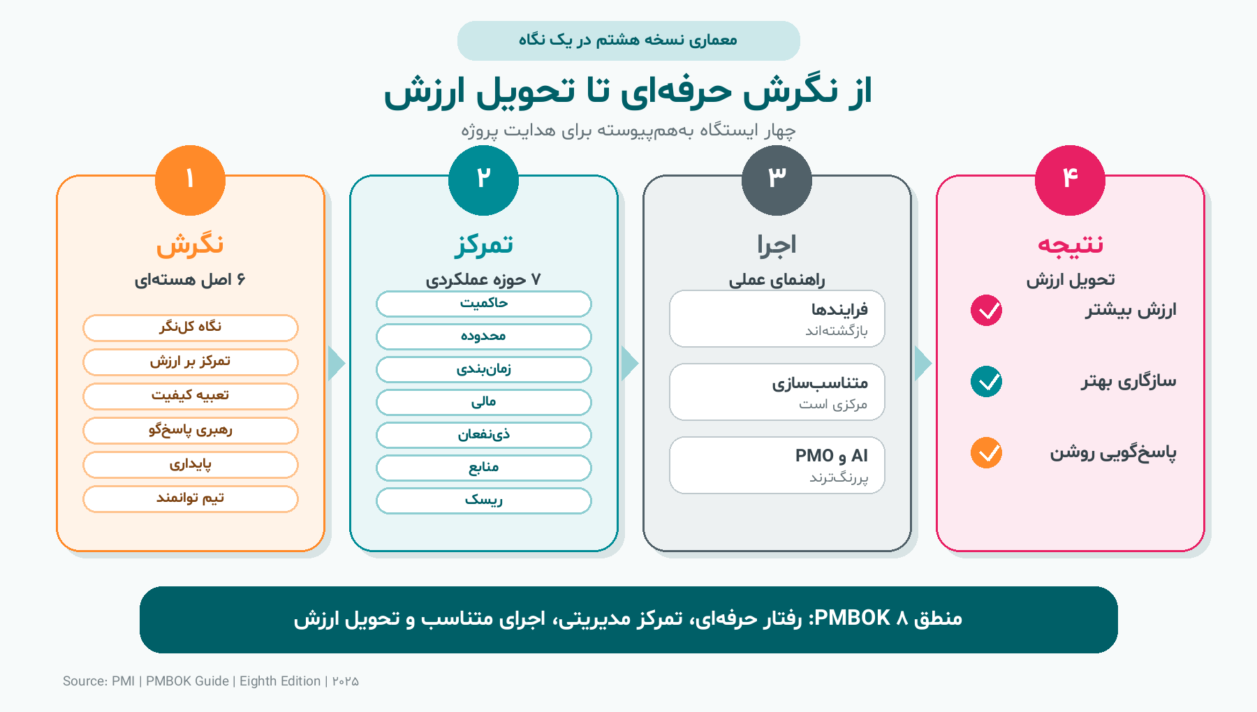 نسخه هشتم PMBOK انتشار یافت