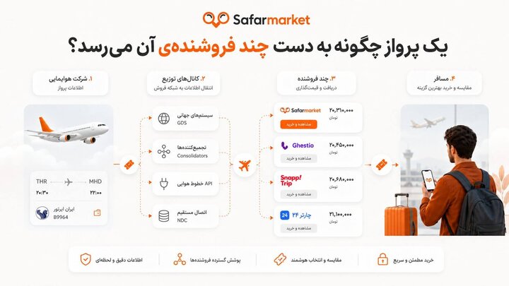 یک پرواز و چند فروشنده؛ تفاوت سفرمارکت با سایت‌های بلیط