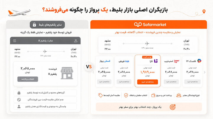 یک پرواز و چند فروشنده؛ تفاوت سفرمارکت با سایت‌های بلیط