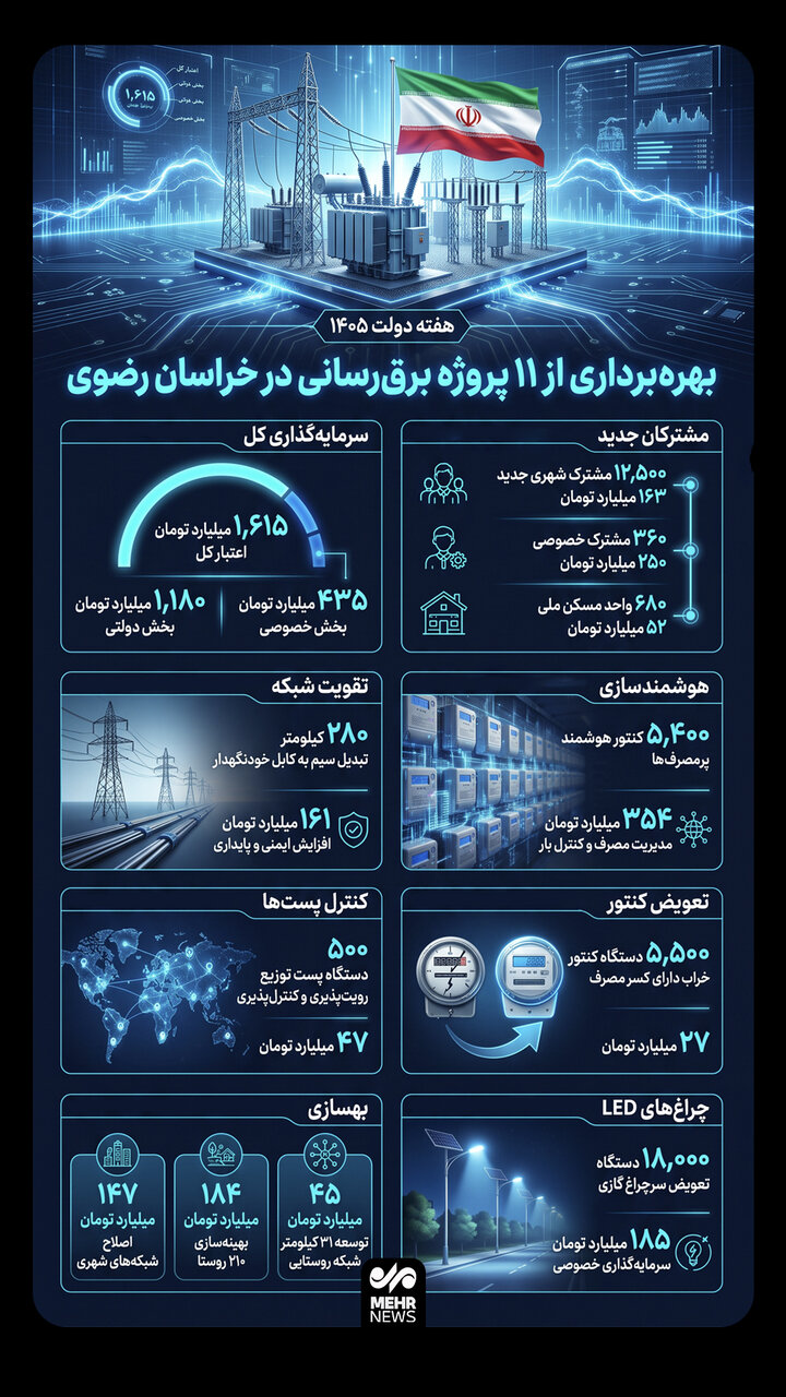 اینفوگرافیک؛ بهره برداری از ۱۱ پروژه برق رسانی در خراسان رضوی