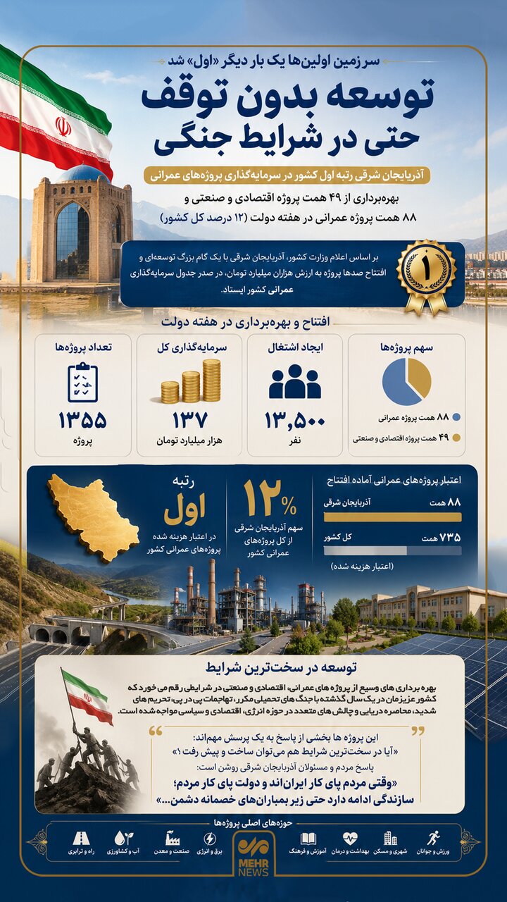 اینفوگرافیک؛ آذربایجانشرقی رتبه اول کشور در سرمایهگذاری عمرانی