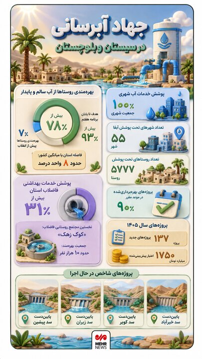 اینفوگرافیک؛ جهاد  آبرسانی در سیستان و بلوچستان