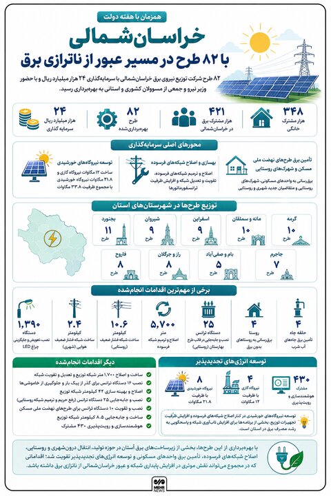 اینفوگرافیک؛ بهرهبرداری از ۲۴هزار میلیارد پروژه در خراسان شمالی
