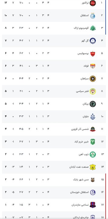 برنامه بازیهای امروز ادامه رقابتهای لیگ برتر فوتبال ایران + جدول