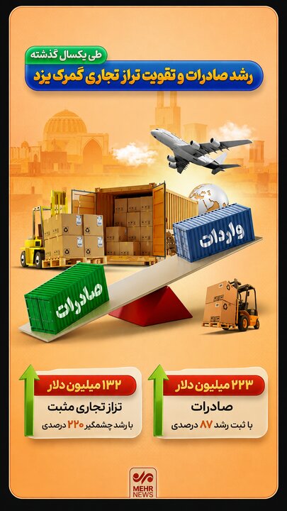 اینفوگرافیک؛ رشد صادرات و تقویت تراز تجاری در یزد