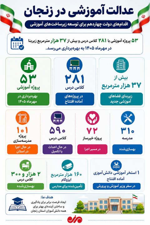 اینفوگرافیک؛ ۵۳ پروژه آموزشی زنجان مهرماه امسال به بهرهبرداری میرسد