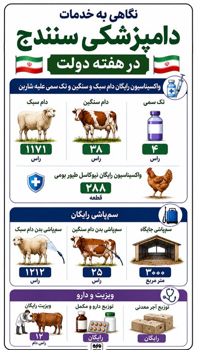 اینفوگرافیک| نگاهی به عملکرد دامپزشکی سنندج در هفته دولت