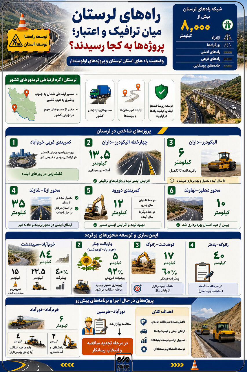 اینفوگرافیک؛ جزئیات پروژههای راهسازی لرستان