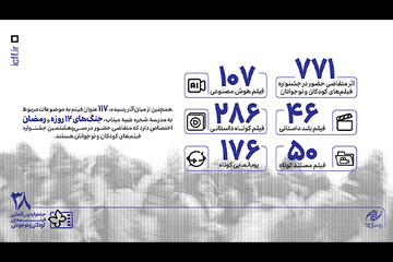 ۷۷۱ اثر متقاضی حضور در بخش ملی جشنواره فیلم‌های کودکان و نوجوانان