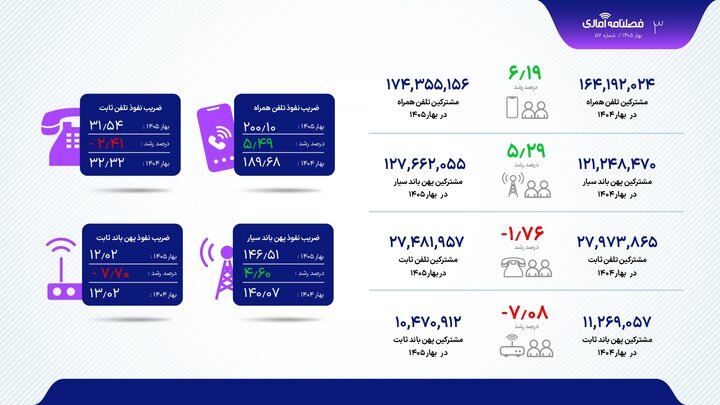 موبایل از مرز ۱۶۴میلیون مشترک گذشت/کاهش ضریب نفوذ تلفن و اینترنت ثابت