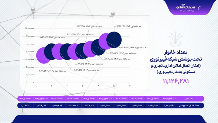 موبایل از مرز ۱۶۴میلیون مشترک گذشت/کاهش ضریب نفوذ تلفن و اینترنت ثابت