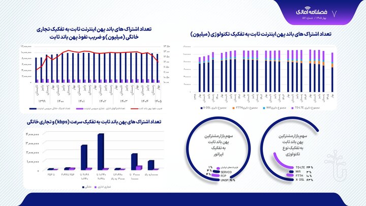 موبایل از مرز ۱۶۴میلیون مشترک گذشت/کاهش ضریب نفوذ تلفن و اینترنت ثابت