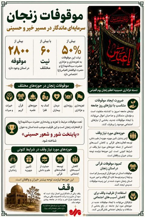 اینفوگرافیک؛ ۲۸۰۰ موقوفه با بیش از ۶۰ نیت در استان زنجان وجود دارد