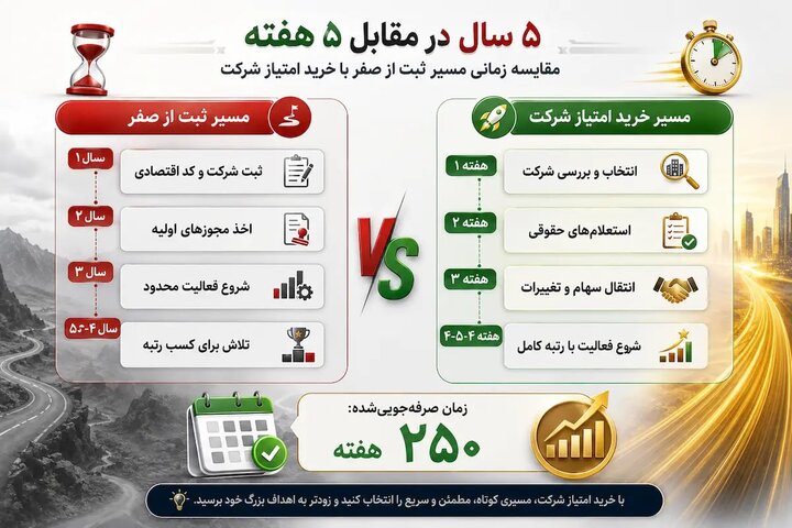 نقشه راه صاحبان کسب‌وکار برای رشد سریع
