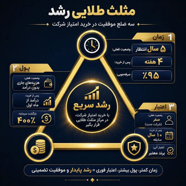 نقشه راه صاحبان کسب‌وکار برای رشد سریع