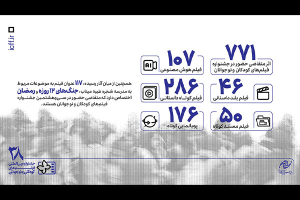 ۷۷۱ اثر متقاضی حضور در بخش ملی جشنواره فیلمهای کودکان و نوجوانان ۷۷۱ اثر متقاضی حضور در بخش ملی جشنواره فیلمهای کودکان و نوجوانان