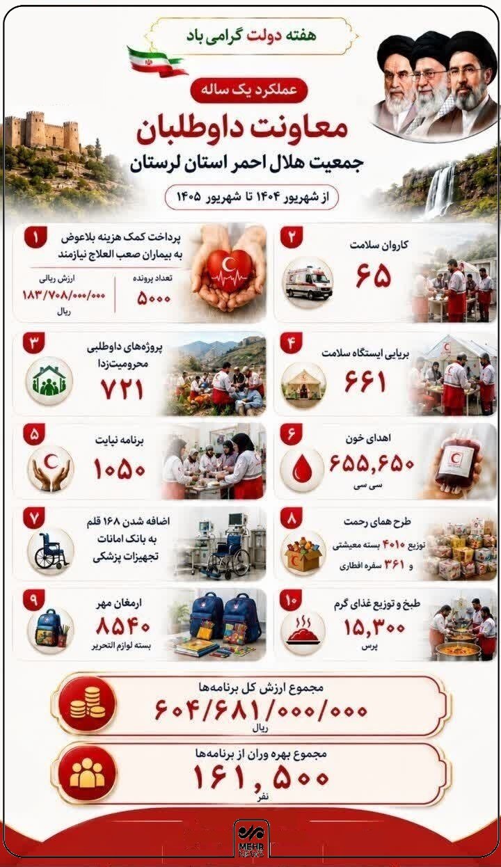اینفوگرافیک؛ جزئیات خدمات‌رسانی یک‌ساله هلال‌احمر در لرستان