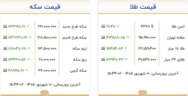 قیمت طلا و سکه امروز ۱۰ شهریور؛ طلا در کانال ۲۲ میلیون تومان
