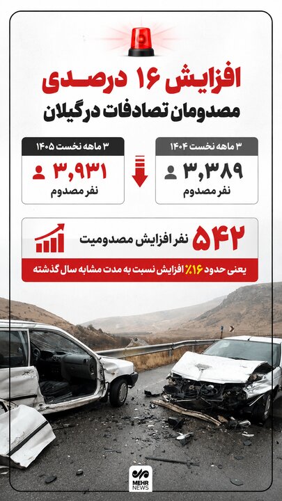 اینفوگرافیک؛ مصدومان تصادفات در گیلان ۱۶ درصد افزایش یافت
