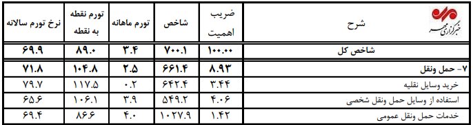 قیمت خودرو در مرداد ۱۴۰۵ چقدر گران شد؟