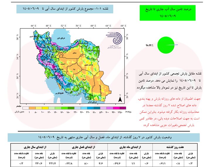 دمای ایران ۱.۲ درجه گرم‌تر از نرمال؛ بارش‌ها ۴۳ درصد کاهش یافت