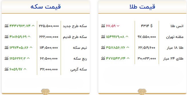 قیمت طلا و سکه امروز ۱۱ شهریور ۱۴۰۵؛ سکه ۲۲۵.۵ میلیون تومان شد