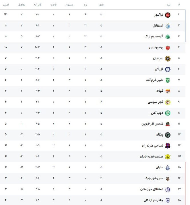 چند اتفاق ویژه در هفته پنجم لیگ برتر؛ بالانشینان امتیاز از دست دادند