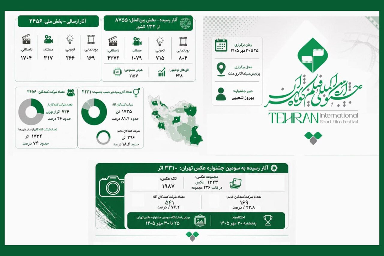 حضور ۱۱ هزار اثر از ایران و ۱۳۲ کشور در جشنواره فیلم کوتاه