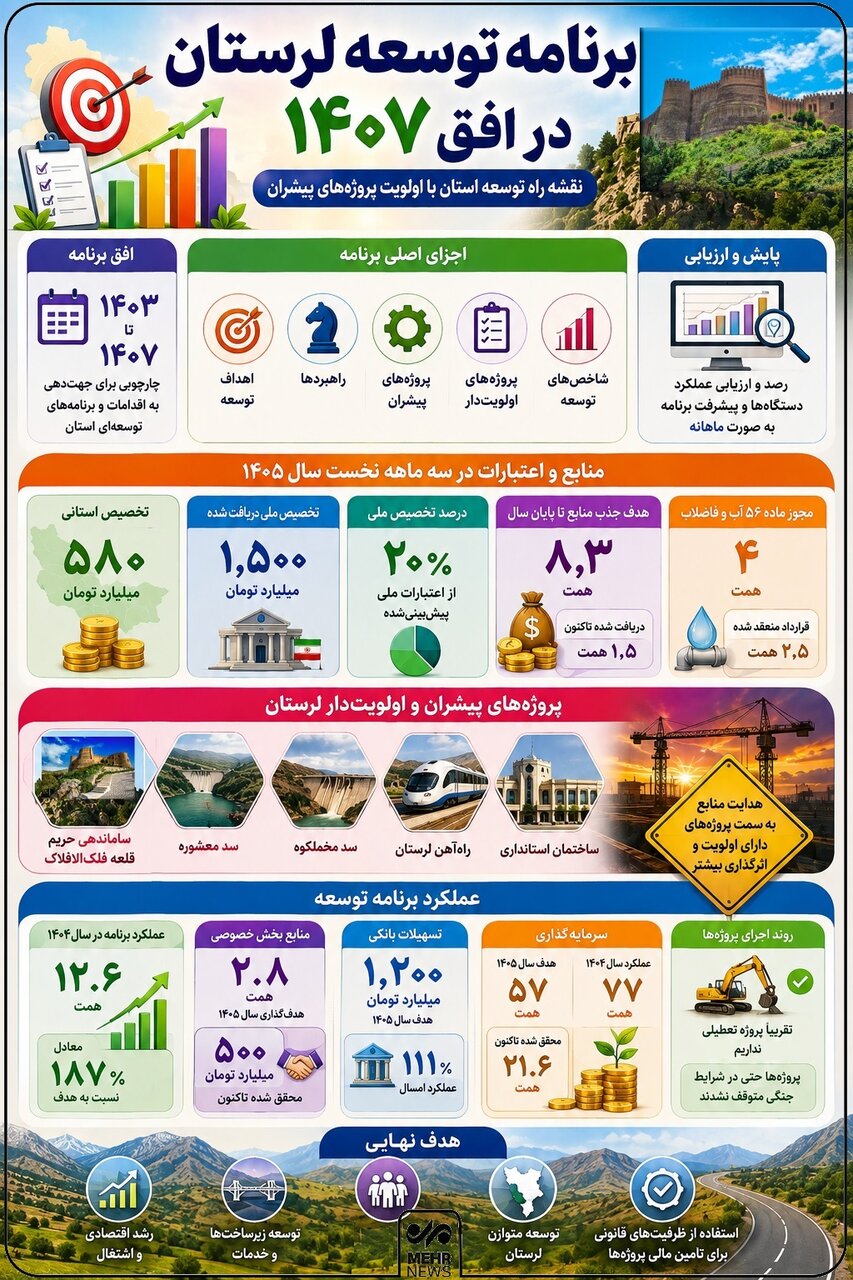 اینفوگرافیک؛ نقشه راه توسعه لرستان تا افق ۱۴۰۷
