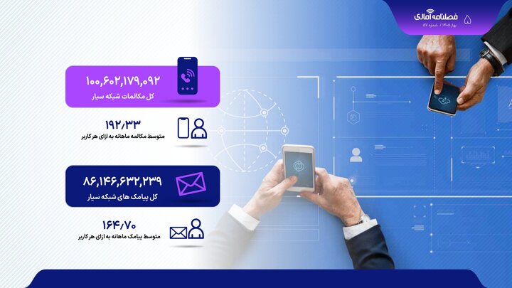 آمار مکالمه و پیامک کاربران در بهار؛ بازار رو به افول تلفن ثابت