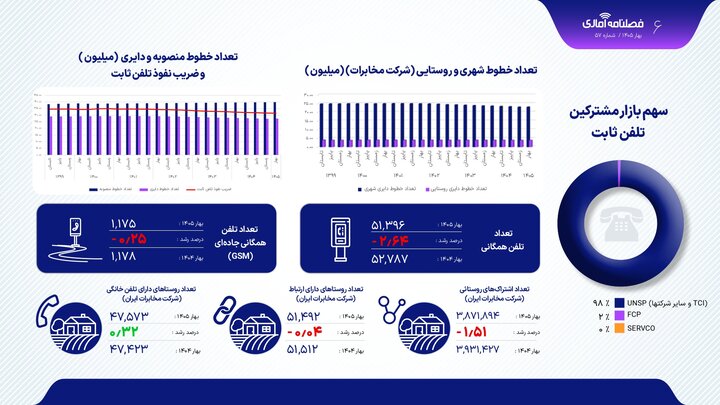 آمار مکالمه و پیامک کاربران در بهار؛ بازار رو به افول تلفن ثابت
