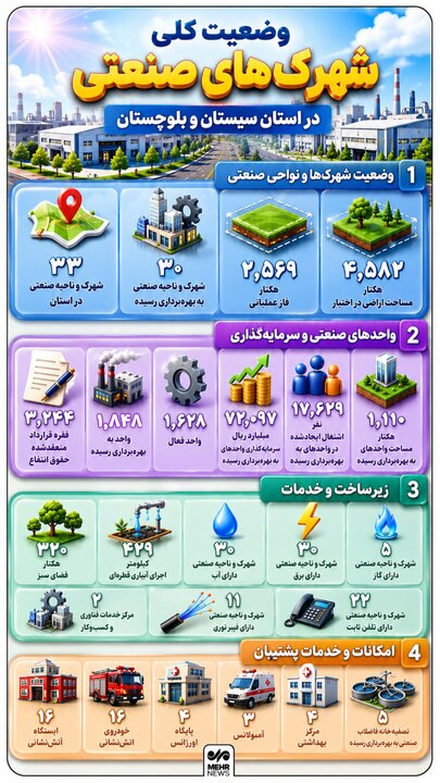 اینفوگرافیک؛ نمایی از وضعیت شهرک های صنعتی سیستان و بلوچستان