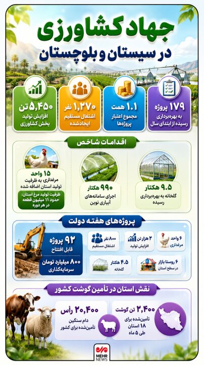 اینفوگرافیک؛ جهاد کشاورزی در سیستان و بلوچستان