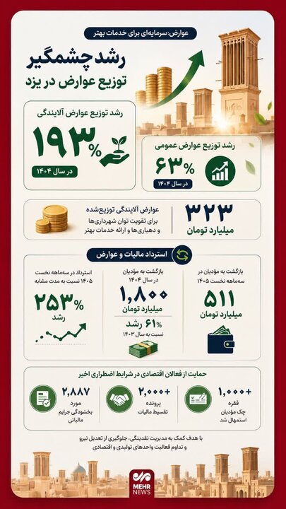 اینفوگرافیک؛ رشد ۱۹۳ درصدی عوارض آلایندگی در یزد
