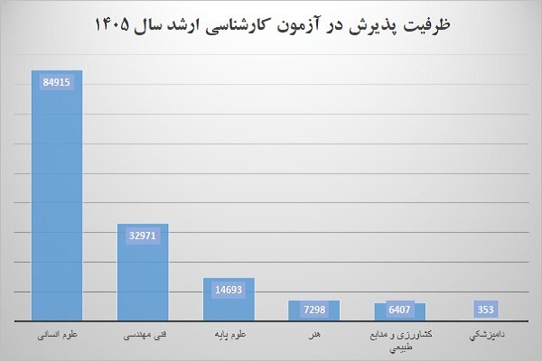 ظرفیت ۱۴۶ هزار نفری پذیرش در کنکور ارشد ۱۴۰۵؛ زمان احتمالی اعلام نتایج