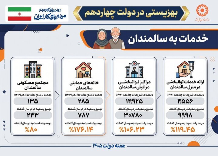 رشد ۱۱۹ درصدی خدمات توانبخشی به سالمندان در منزل