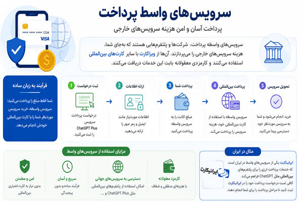چگونه با ویزاکارت اکانت ChatGPT Plus بخریم؟