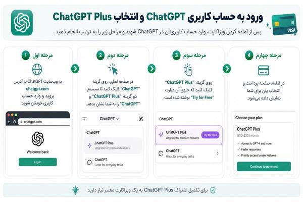 چگونه با ویزاکارت اکانت ChatGPT Plus بخریم؟